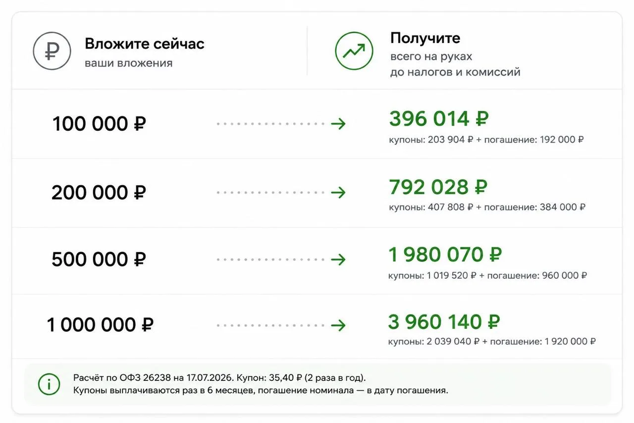 Государство может в 3,5 раза увеличить ваши деньги. Показываю на примере👇

Можно купить государстве