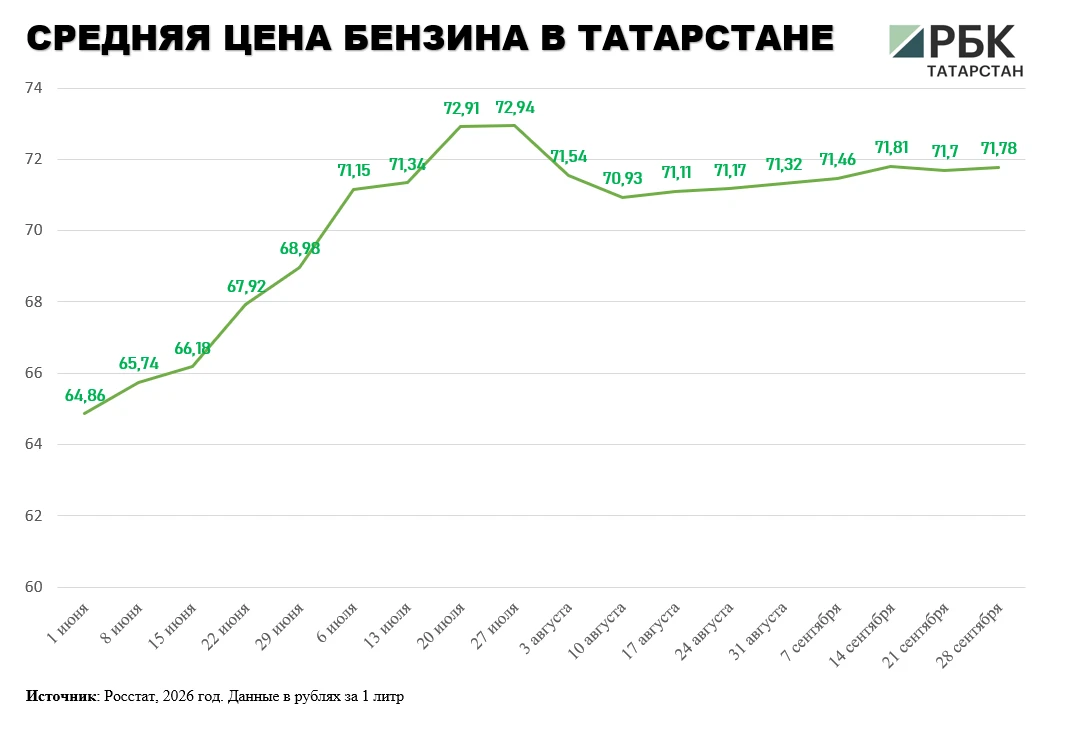 ⛽️В Татарстане средняя потребительская цена бензина на 28 сентября составила 71,78 руб....