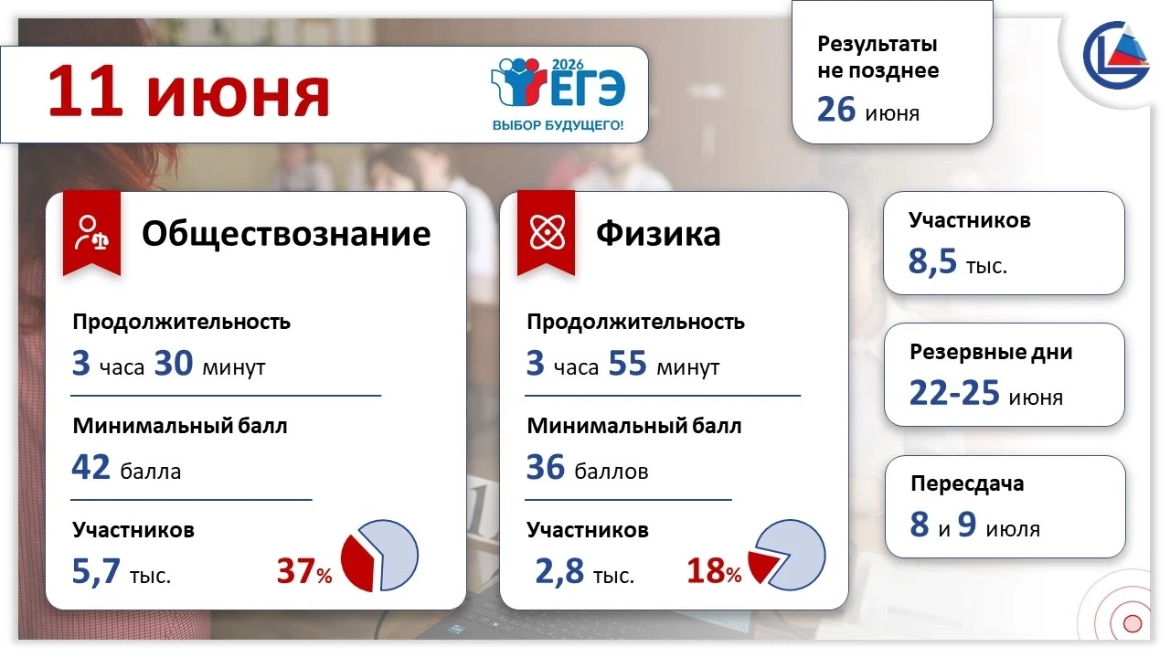 Основной период ГИА продолжается: выпускники Челябинской области сдают ЕГЭ по обществоз...