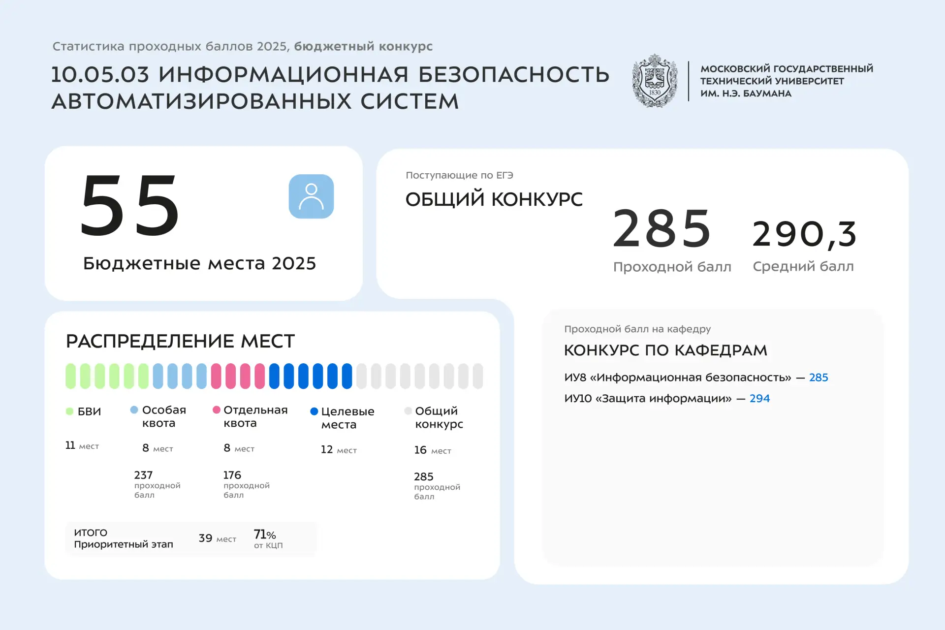 📊 Статистика проходных баллов 2025 года | 10 УГСН  Сегодня делимся инфографикой со статистикой по за