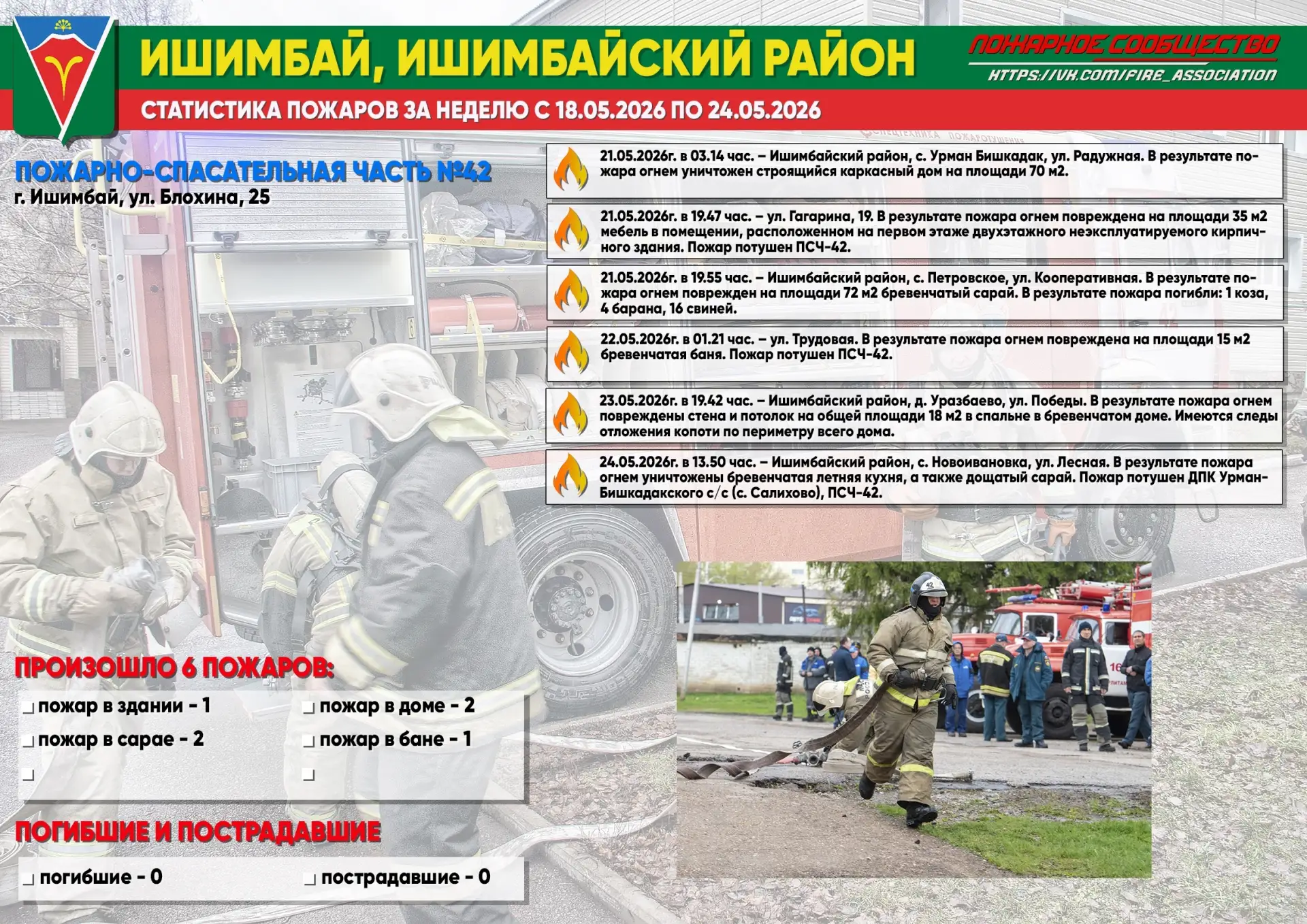 🔥🚒📊Статистика пожаров за неделю в г. Ишимбай, Ишимбайский район от пожарного сообщества.   С начала 