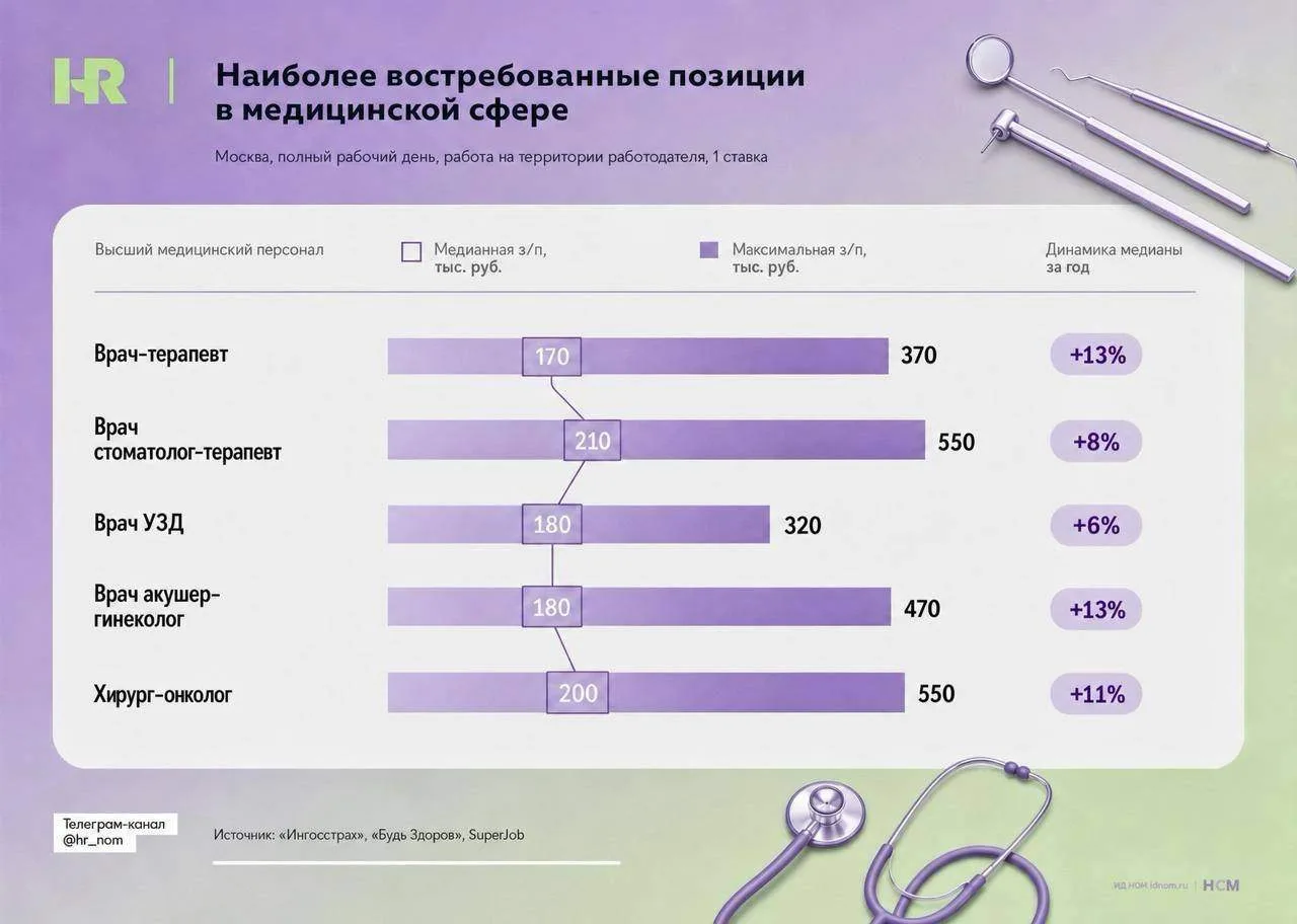 Кризис в медицине: зарплаты растут, а врачей все равно не хватает