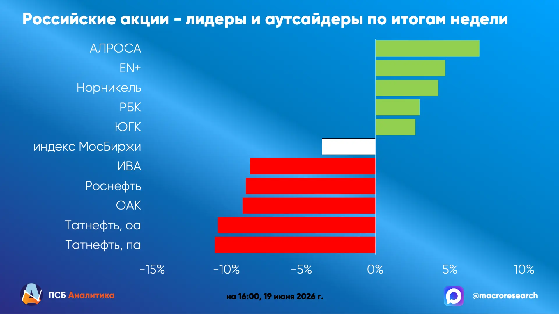 Итоги недели  15-19 июня

Рынок акций
Российский фондовый рынок продемонстрировал существенное сниже