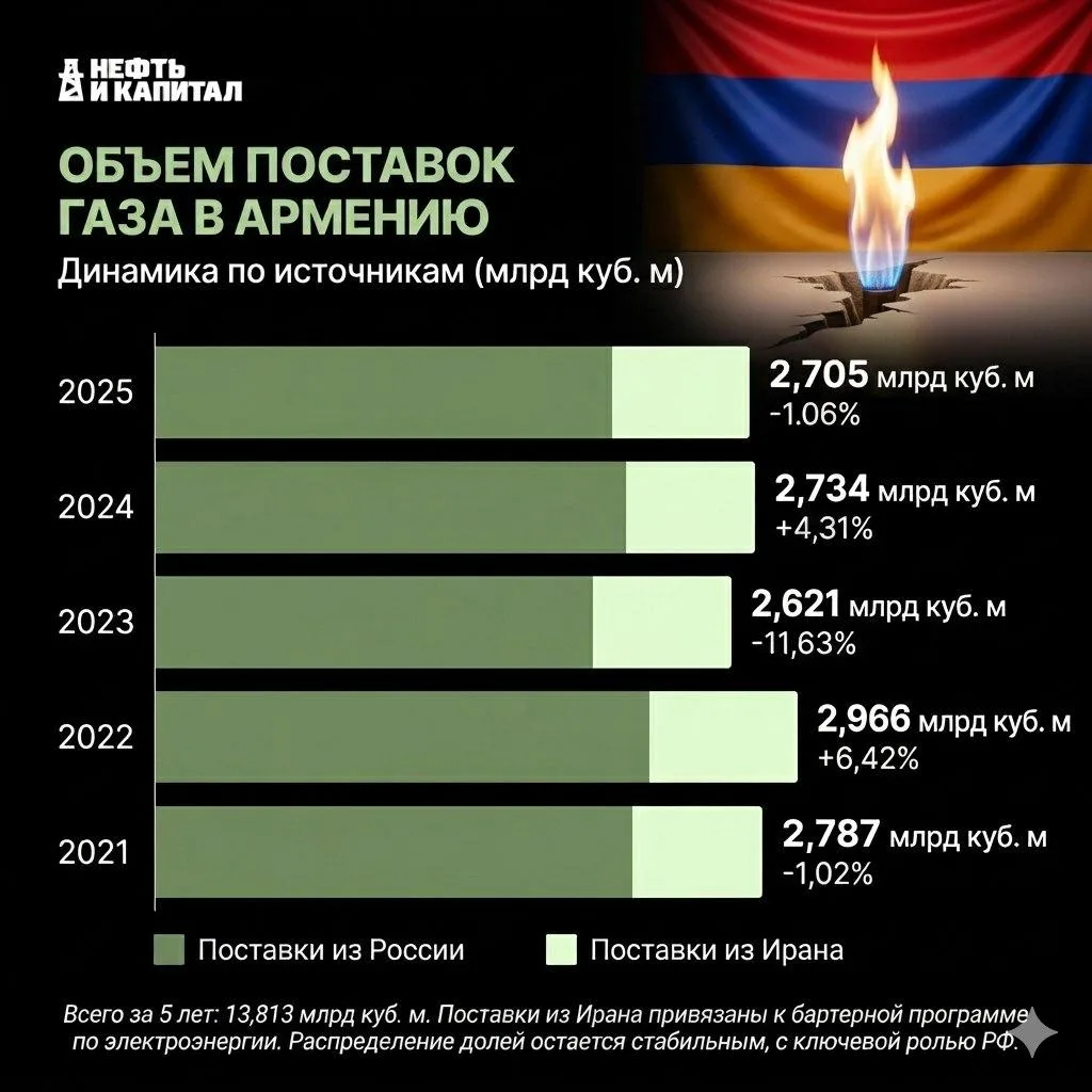 «Армения найдет другой газ» - звучит просто.  Но в энергетике такие вещи работают совсем иначе.  Гла