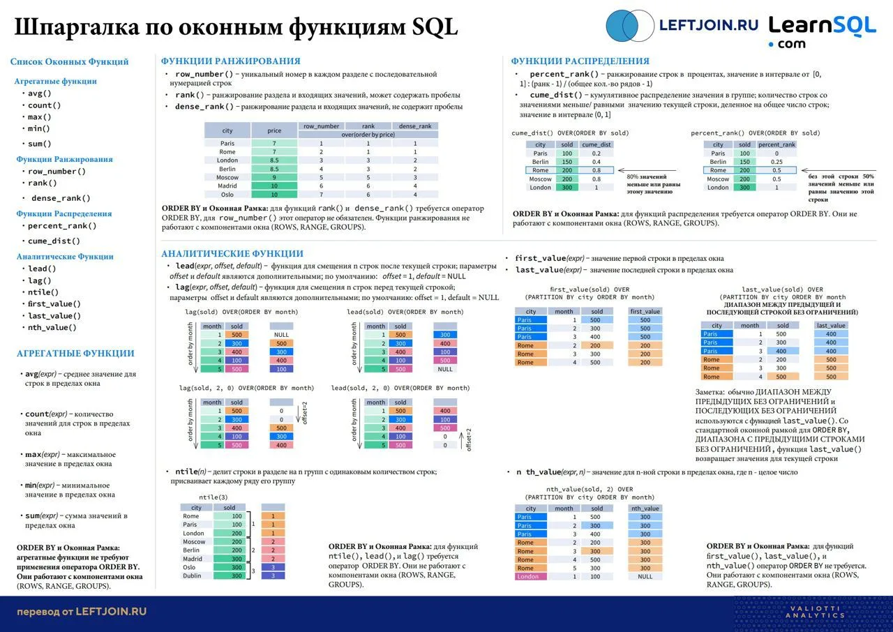 Шпаргалка по оконным функциям в SQL