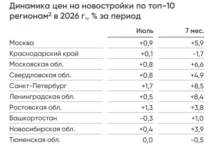 Рост цен на новостройки в Санкт-Петербурге с начала года +8,5%, за только один месяц ию...