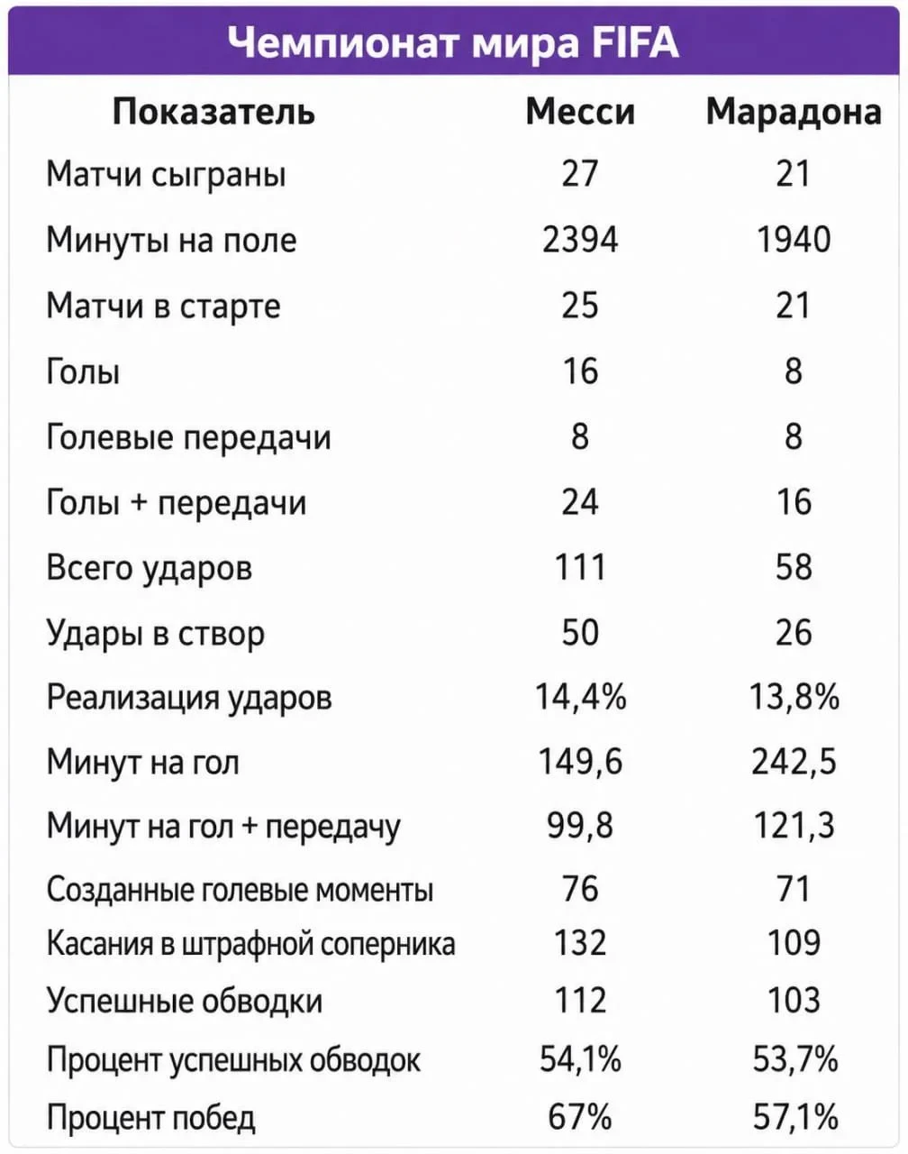 Месси vs Марадона: статистика на Чемпионатах мира 🏆

Лео уже превзошёл Диего?
_____________
🎙Будь 