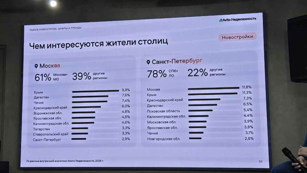 Про интерес жителей Мск и СПб к новострою - из доклада Дмитрия Алексеева (управляющий директор напра