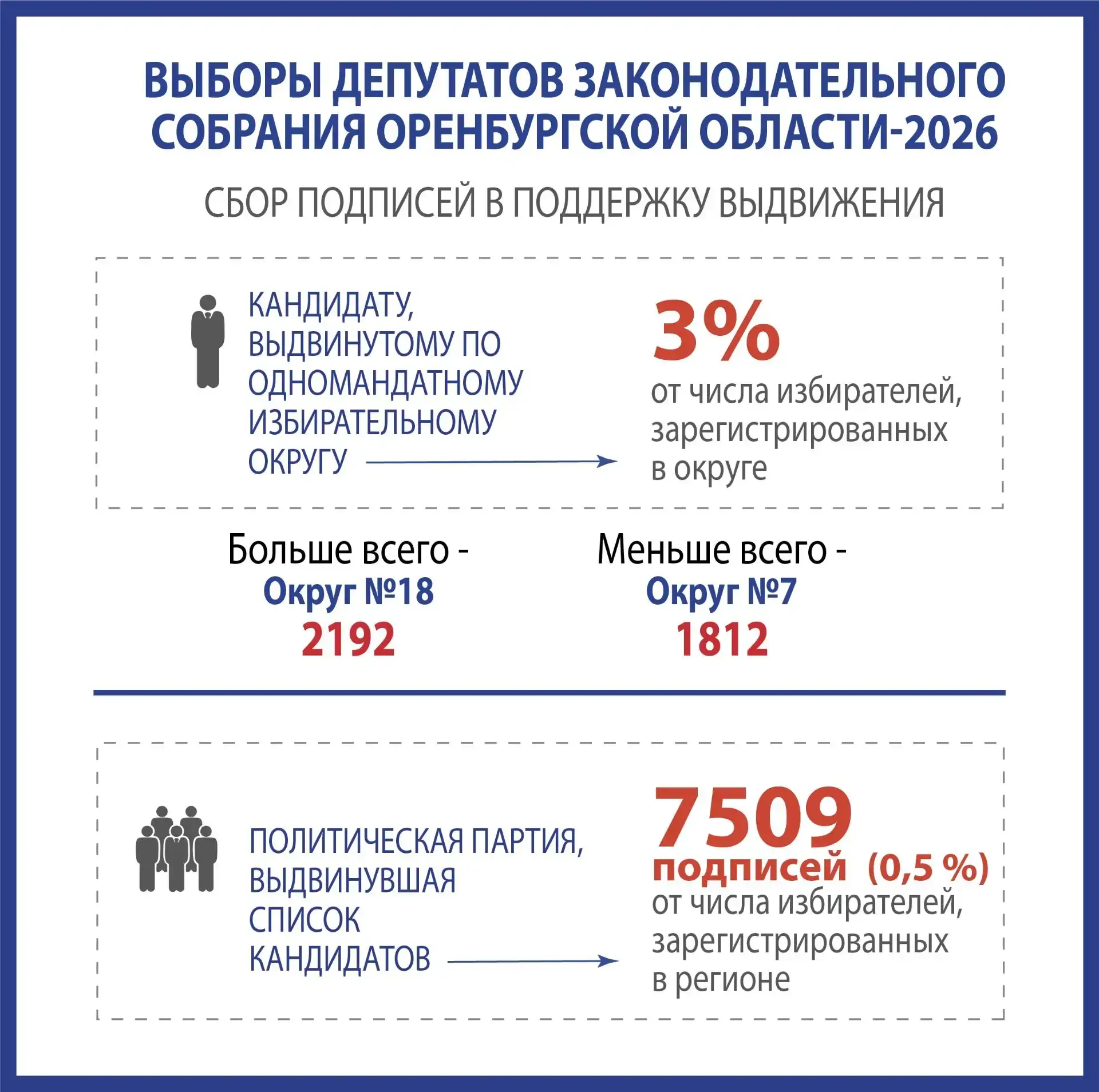 Облизбирком установил необходимое число подписей для регистрации кандидатов  На выборах депутатов За