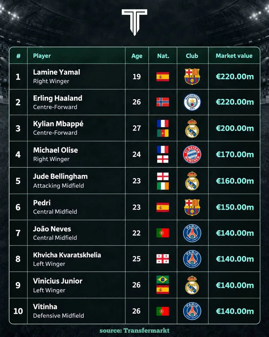 Transfermarkt | Топ-10 самых дорогих игроков мира на данный момент. 💸🌍