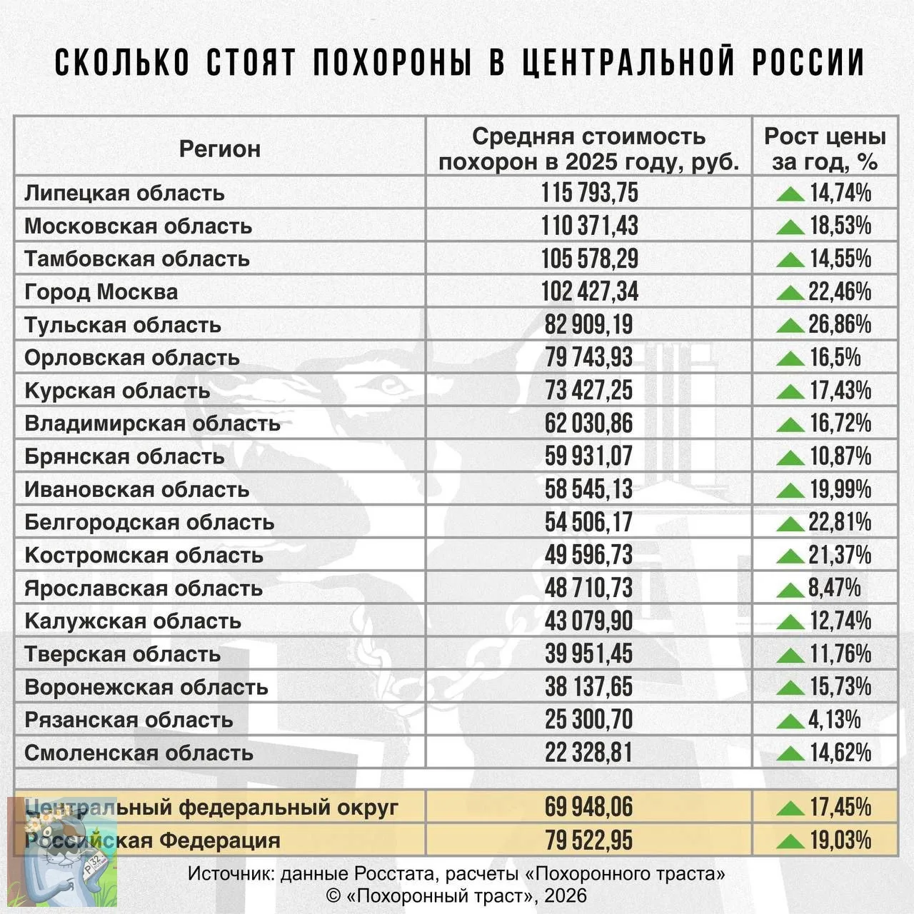 Стоимость похорон выросла на 10% в Брянской области