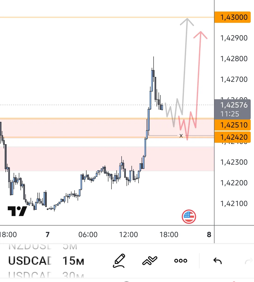#USDCAD На минутке на расширении можно понаблюдать.