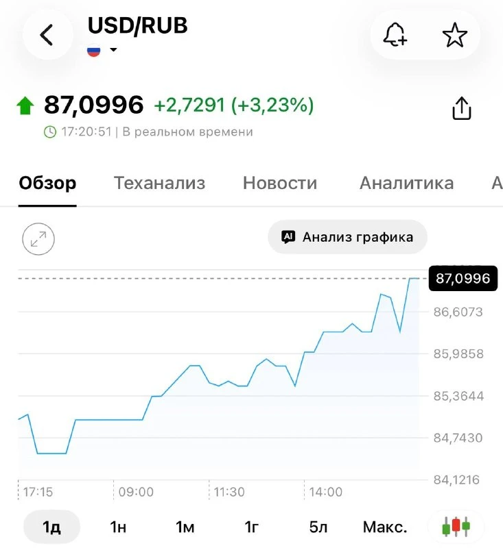 ⚡ Доллар взлетел выше 8️⃣7️⃣ рублей — только за день валюта подорожала сразу на 3️⃣➕