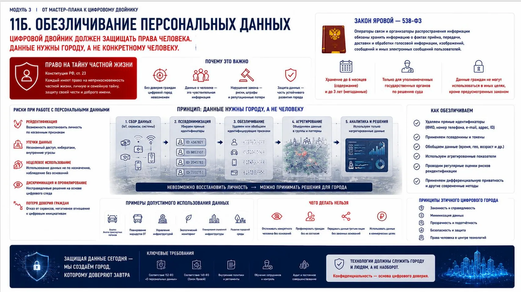 Памятка: как работает обезличивание и откуда брать данные для цифрового двойника

Данные собираются 