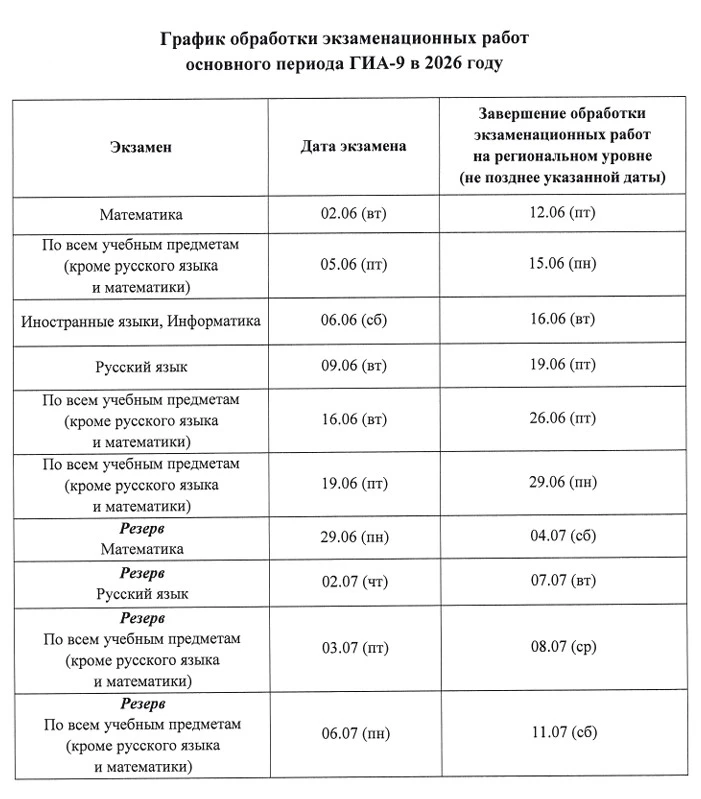 График обработки экзаменационных работ