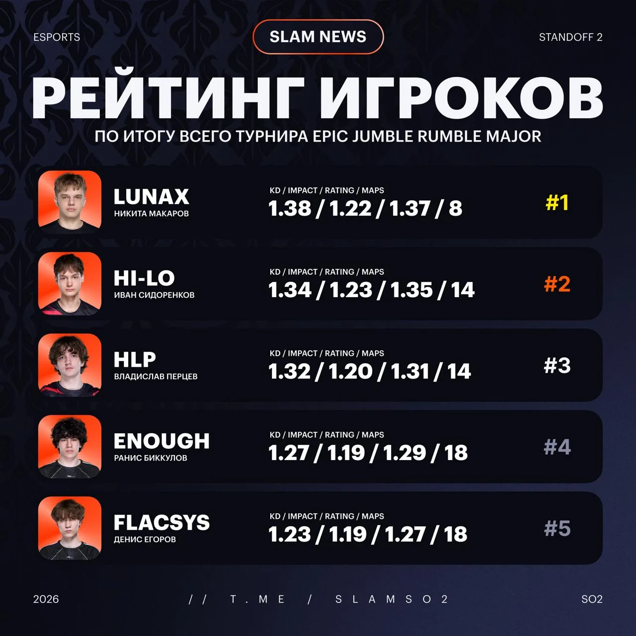 ♥️ HI-LO — ЛУЧШИЙ ИГРОК МАЖОРА

Тем временем праймовый Nekr0 занял 6 место, а xZise не смог войти да