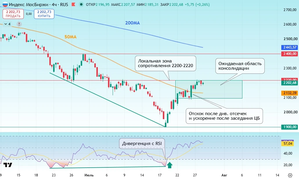 🏦 IMOEX снова на ключевых уровнях

Всем привет! Рынок замер после небольшой передышки, начавшейся р