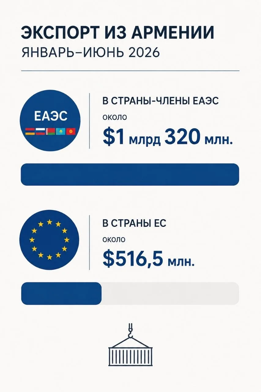 Даже в условиях российских ограничений и попыток перенаправить армянскую продукцию на е...