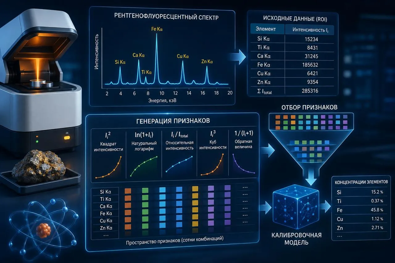 ⚡️ Генерация и отбор признаков в рентгенофлуоресцентном анализе