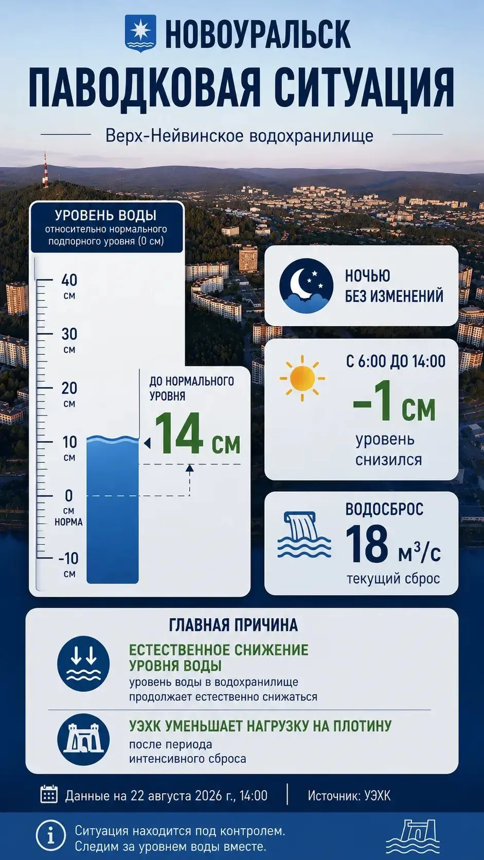 Паводок: сводка на сегодня