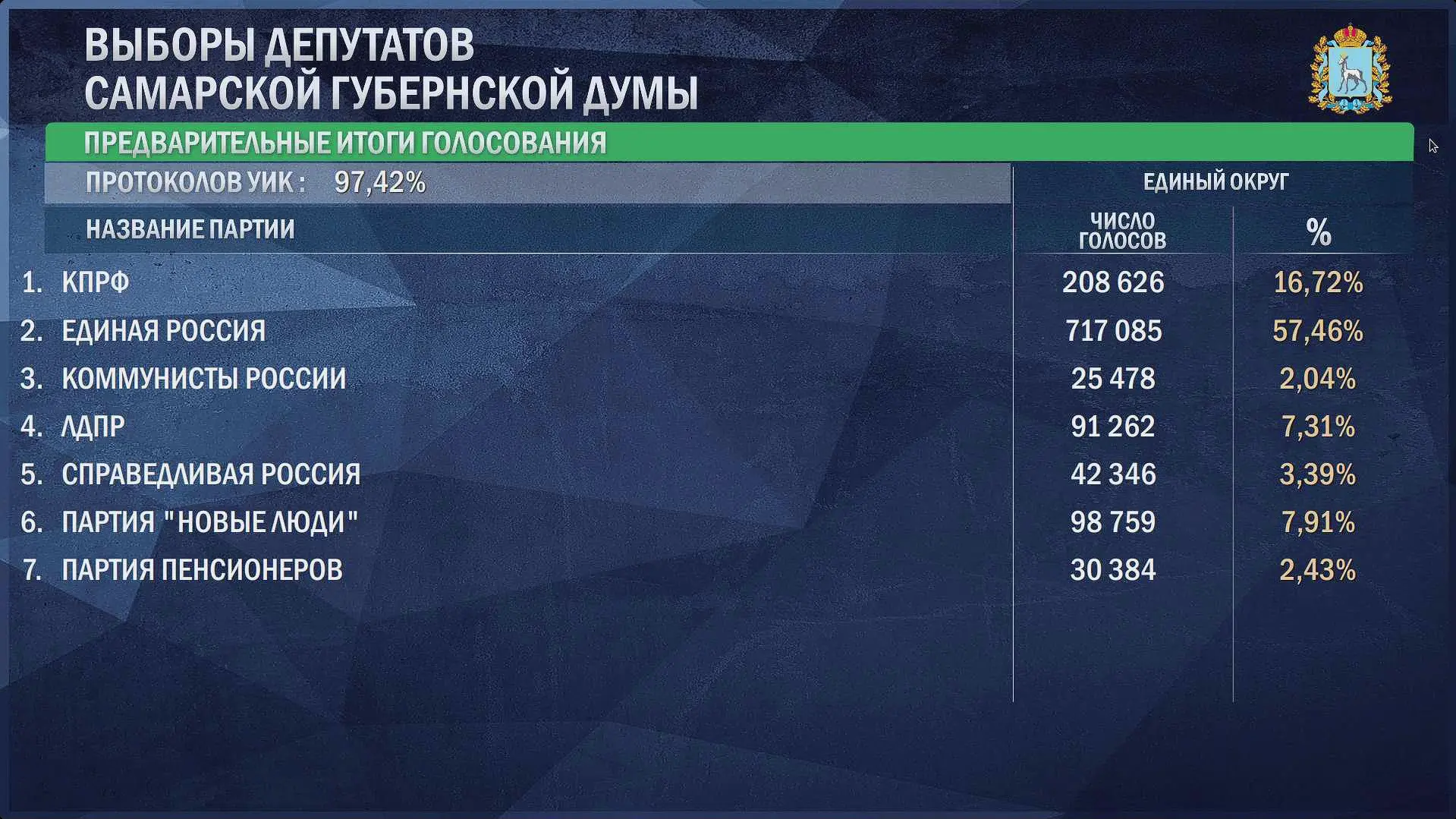 ❗️Известны промежуточные результаты выборов депутатов в Самарскую губернскую думу после...