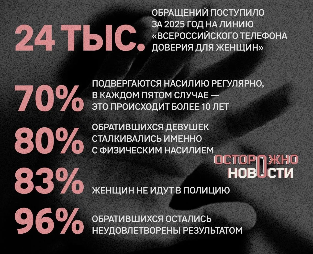 В России зафиксировали рекордный рост домашнего насилия. Такого не было со времён ковида.  Во «Всеро