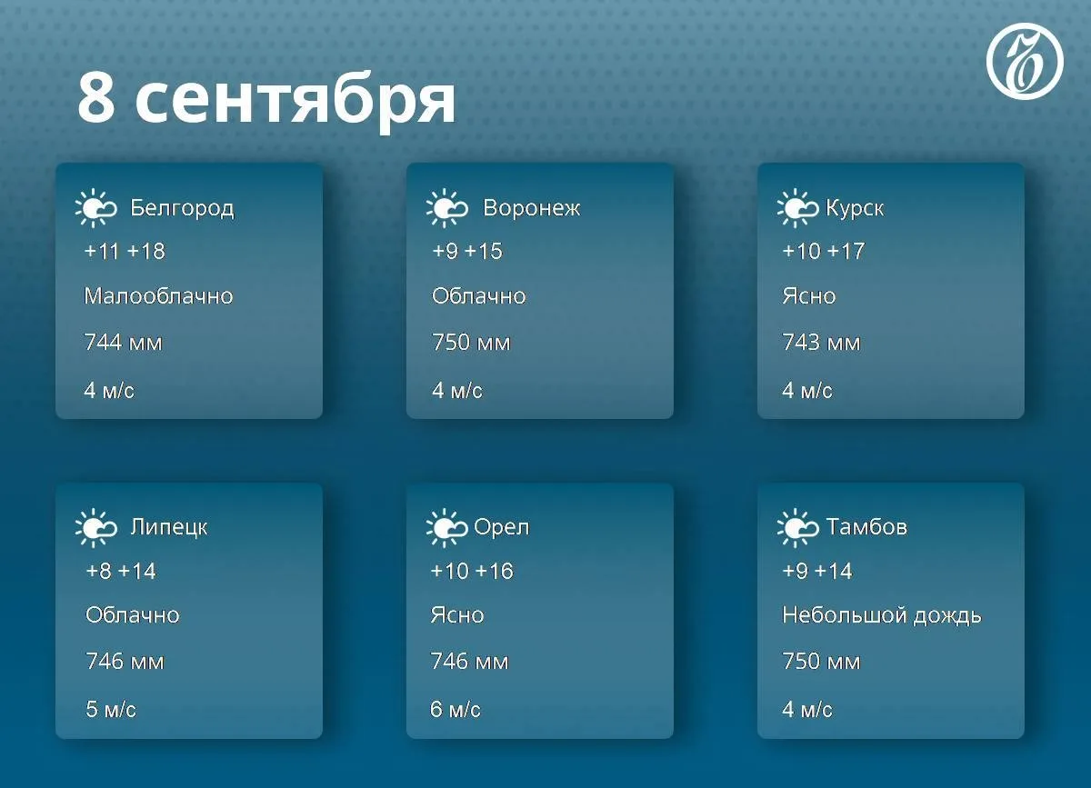 В Черноземье 8 сентября ожидается теплая и пасмурная погода, до +18°C