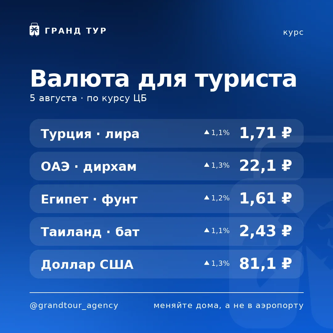💱 Курс для туриста на сегодня