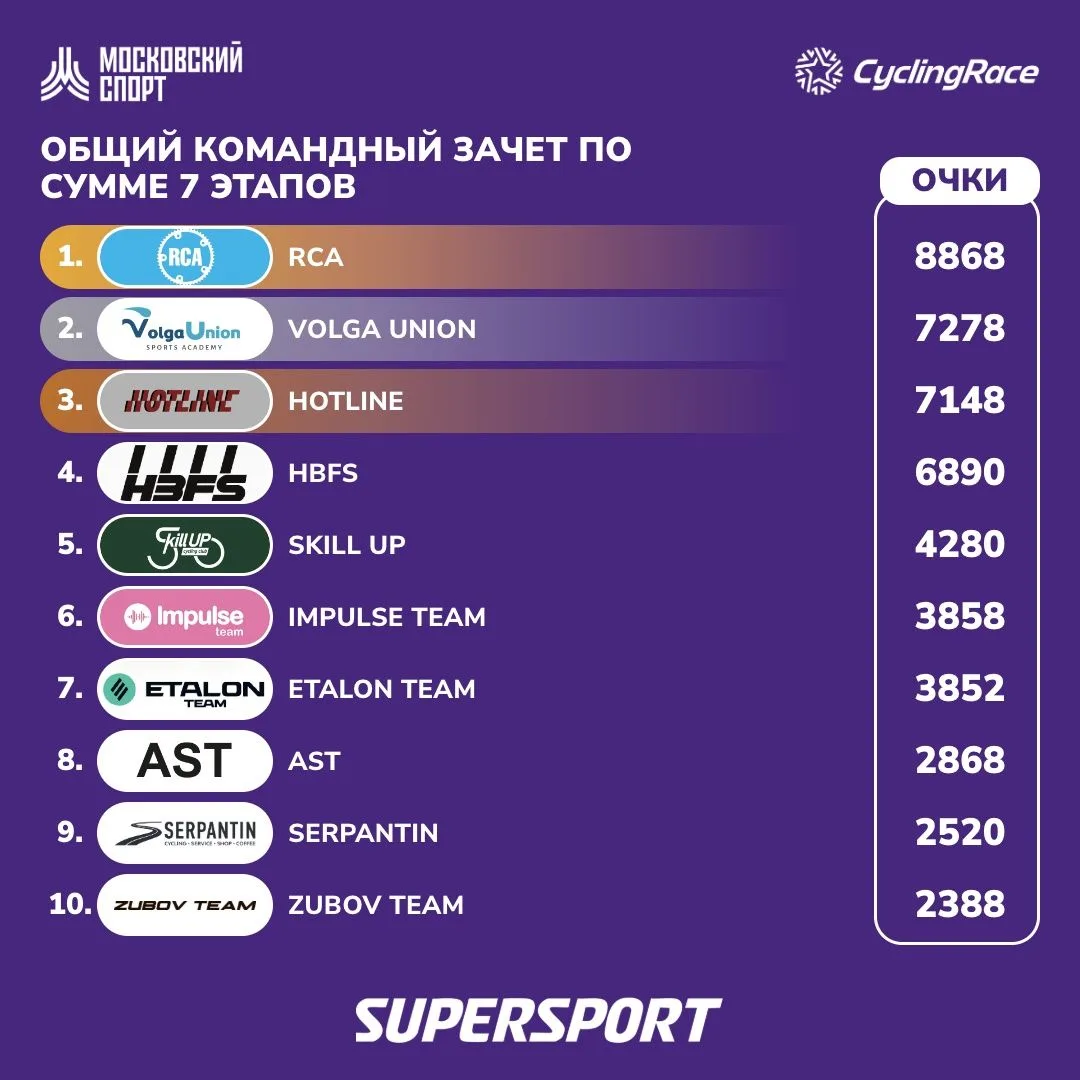 📈Командный рейтинг по итогам велогонки в Клину!
