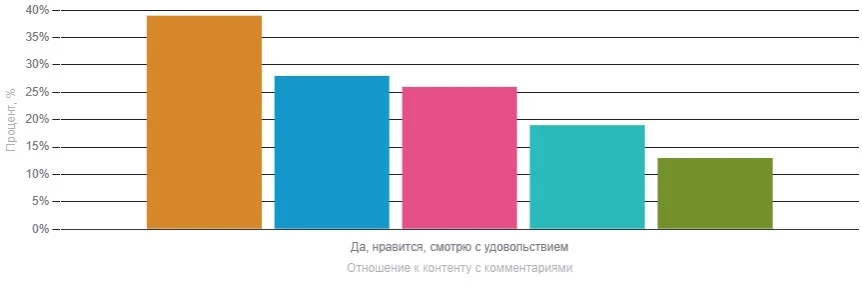«Анкетолог» провёл исследование среди 1,7 тыс. россиян, которые смотрят короткие видео,...