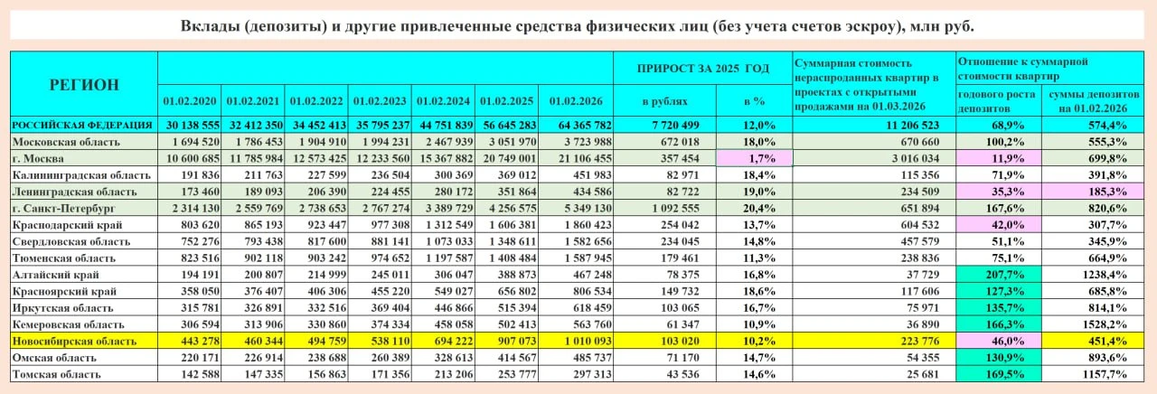 🪙Суммарный размер вкладов и депозитов населения Новосибирской области в 4 раза больше ...