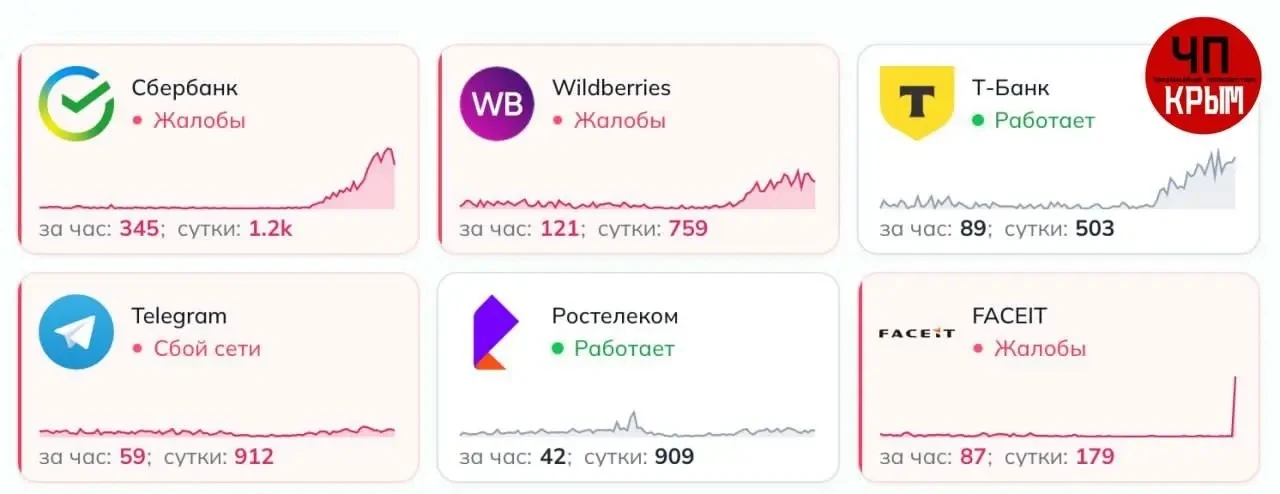 ⚡️В России зафиксированы жалобы на сбои в работе банков и маркетплейсов  В Россия пользователи сообщ