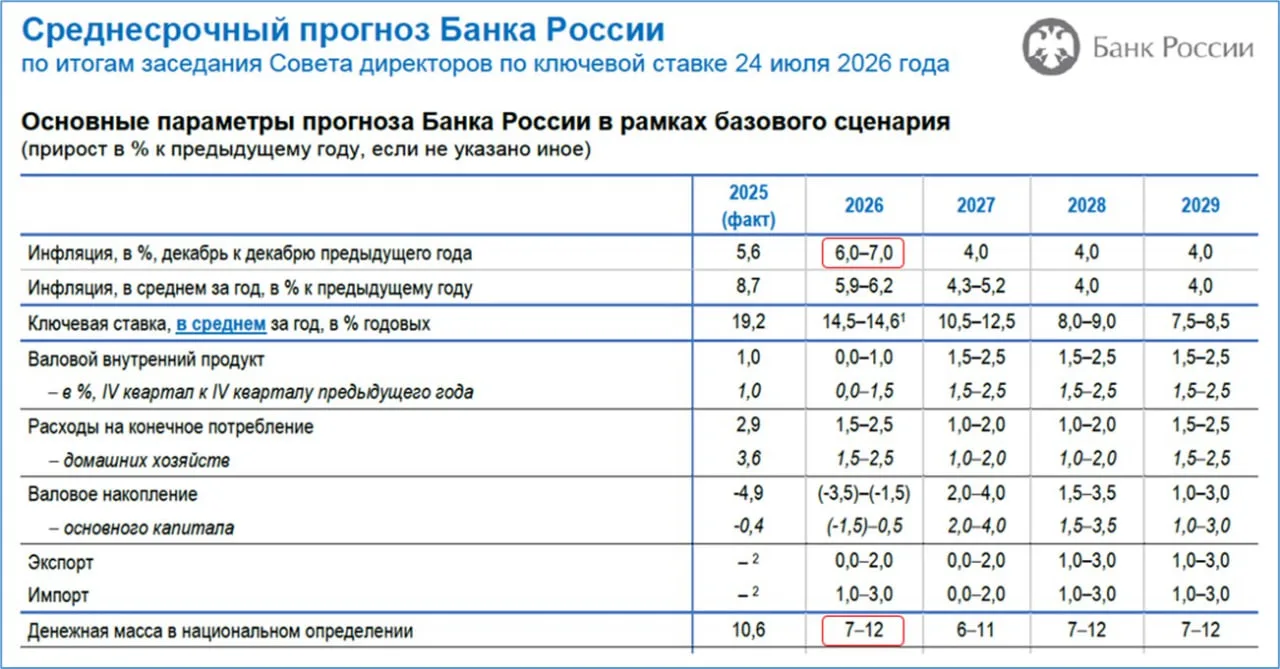 Прогноз ЦБ предполагает жалкие темпы роста реальной денежной массы (РДМ) в 2026 году.