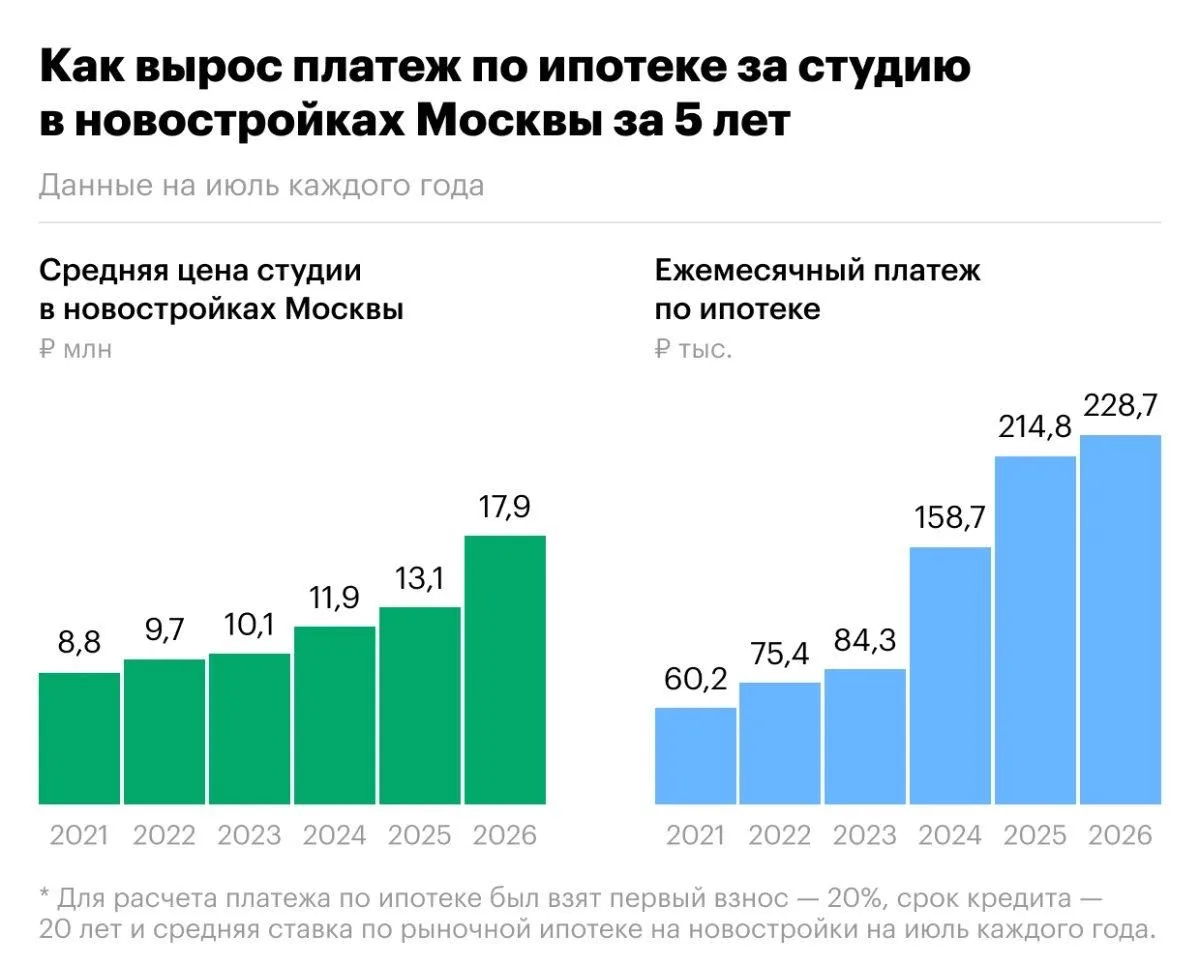 📈Ипотека на студию в Москве за 5 лет стала почти в 4 раза дороже.

Средний ежемесячный платеж вырос