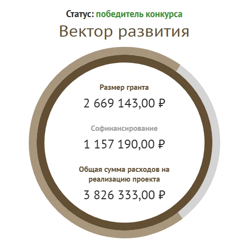 Наш проект "Вектор развития" получит поддержку от Фонда президентских грантов.

А это значит, что мы