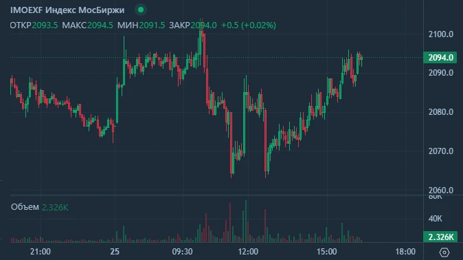 🇷🇺#IMOEX