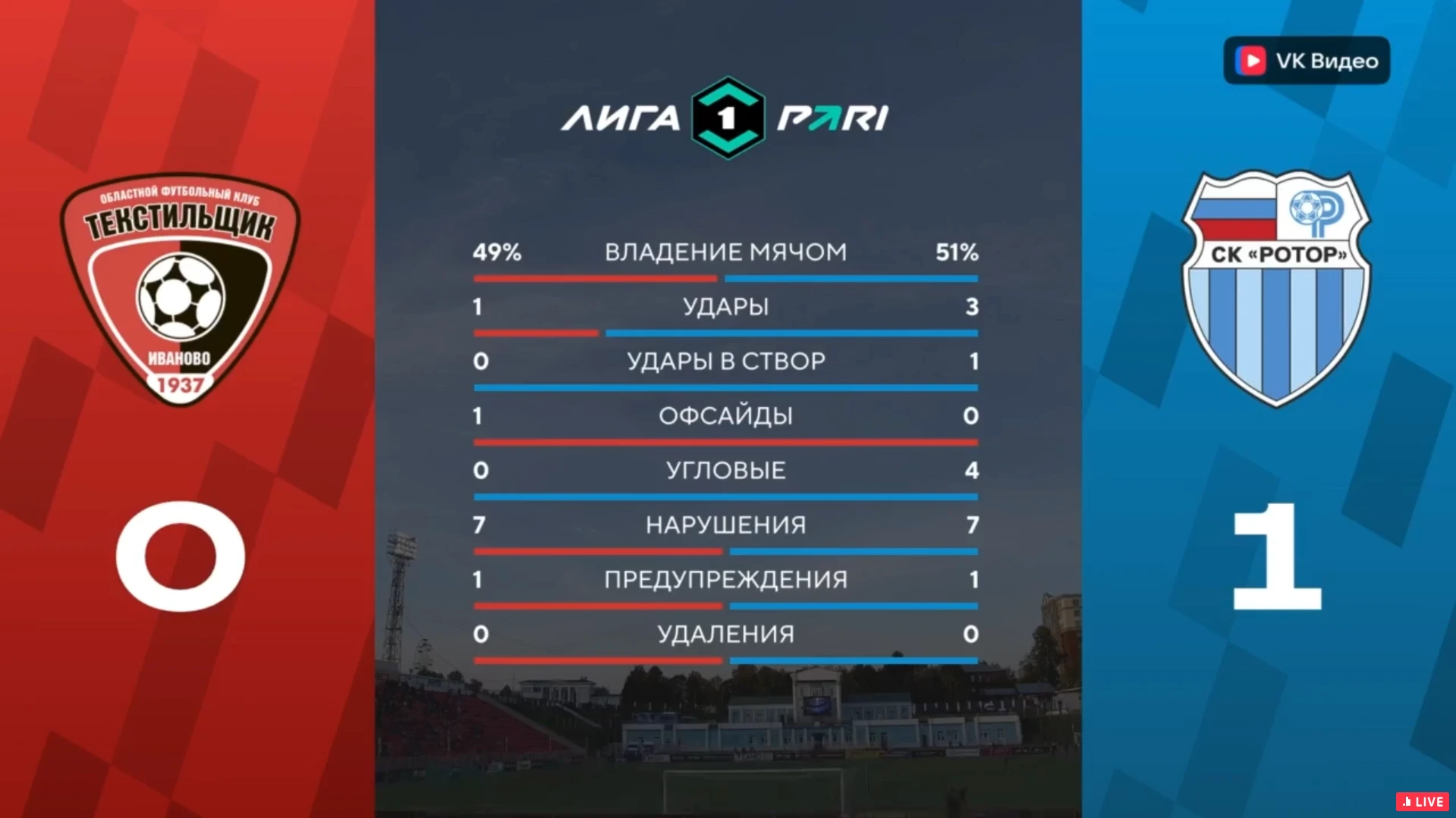 Команды уходят на перерыв при счёте - 0:1👕