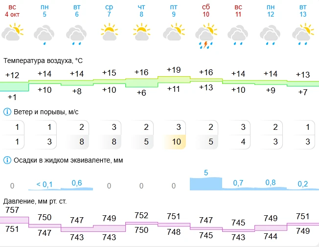 ☔ В начале рабочей недели в Москве начнутся дожди.