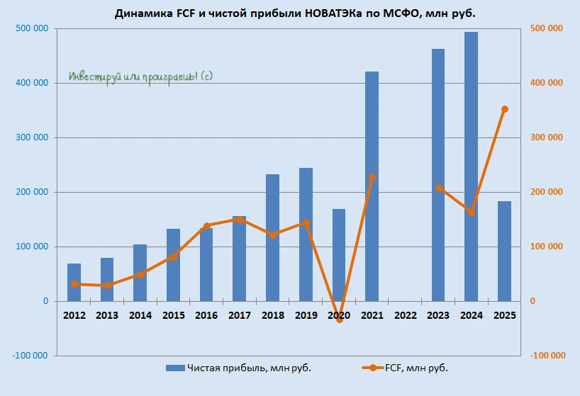 Почему НОВАТЭК пока не герой рынка?  🧮 НОВАТЭК отчитался по МСФО за 2025 год, и я предлагаю детально