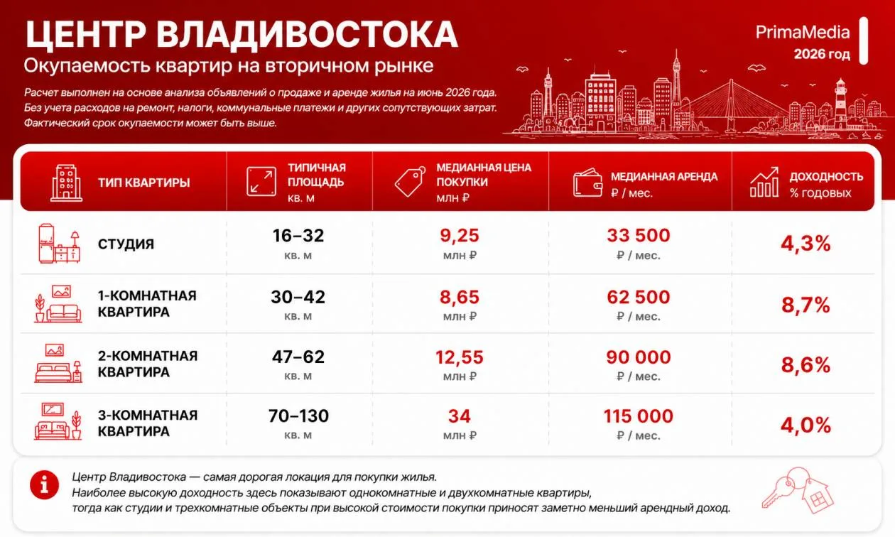 Сдача квартир в аренду во Владивостоке постепенно становится менее прибыльной. Согласно исследованию