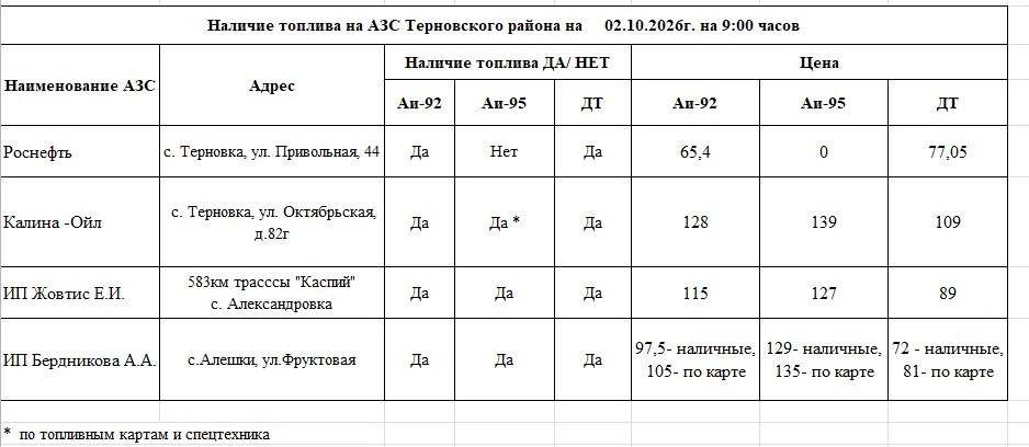 Оперативная информация о наличии бензина на АЗС района