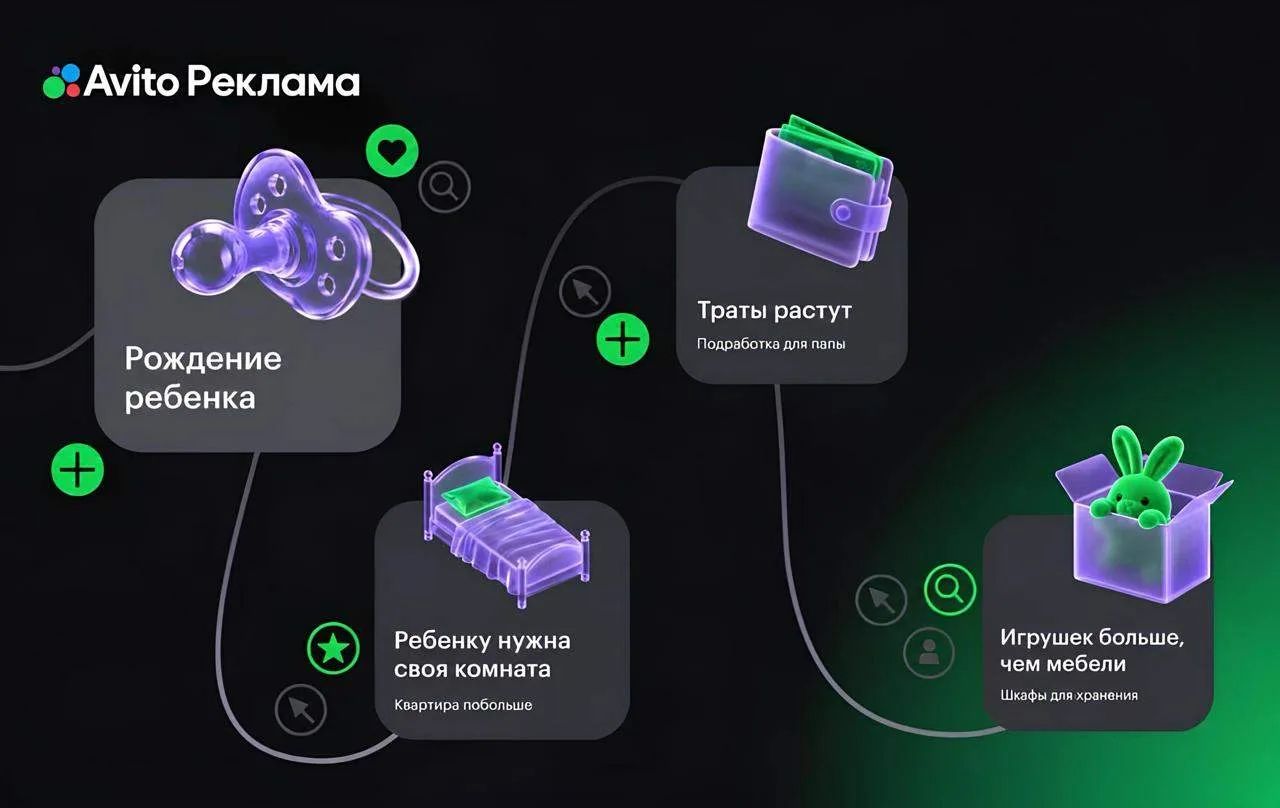 Что рекламные алгоритмы могут понять о будущих интересах и потребностях пользователя, если он сейчас