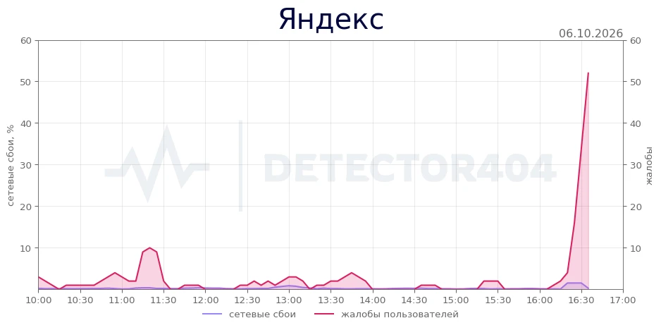 Яндекс - всплеск жалоб
