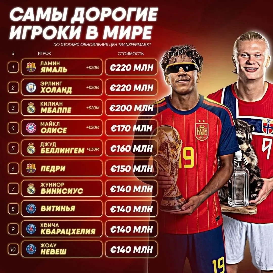 🤯 €220 МИЛЛИОНОВ – новая стоимость Ямаля и Холанда

• Впервые за 26-летнюю историю Transfermarkt ст