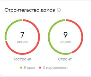 Как выбрать надежного подрядчика для строительства дома?