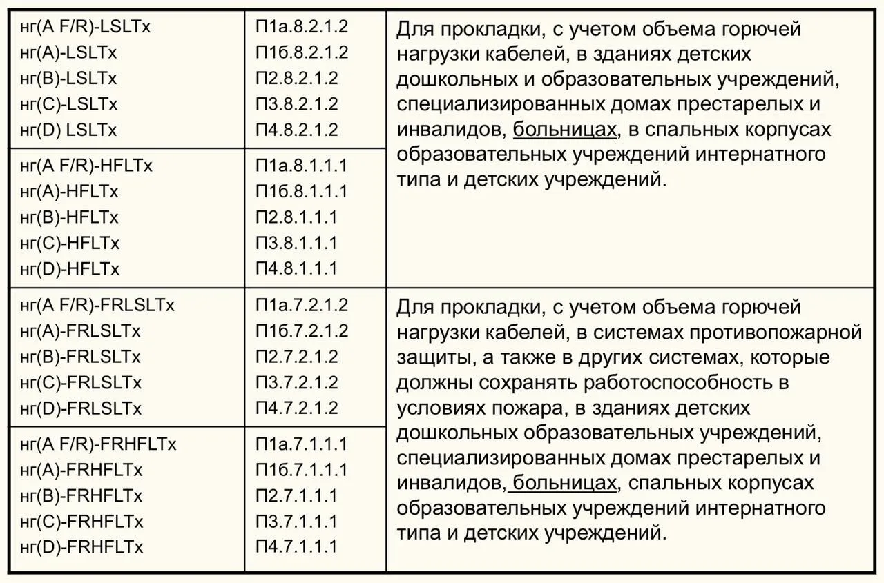 Сегодня поможем выбрать марку негорючего кабеля

При выборе марки силового кабеля руководствуются ГО