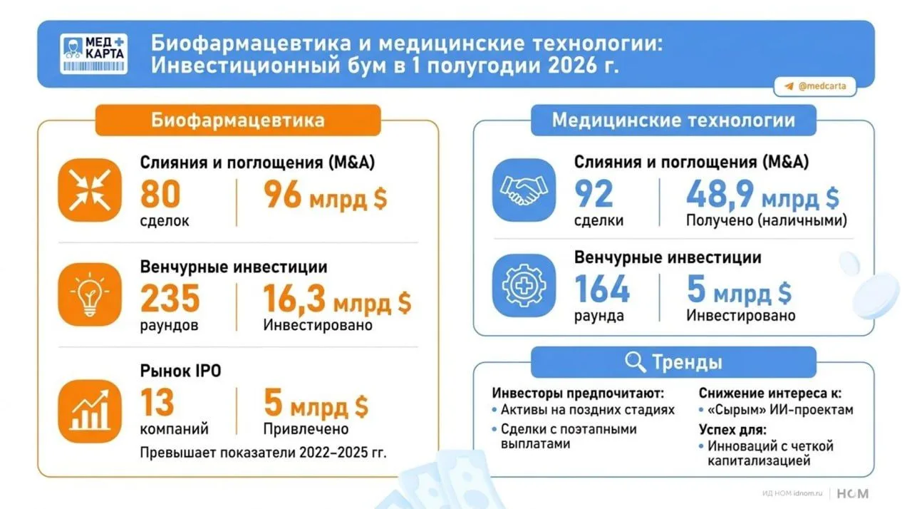 Биофармацевтическая отрасль и медтехнологии показали значительный рост инвестиций в первом полугодии