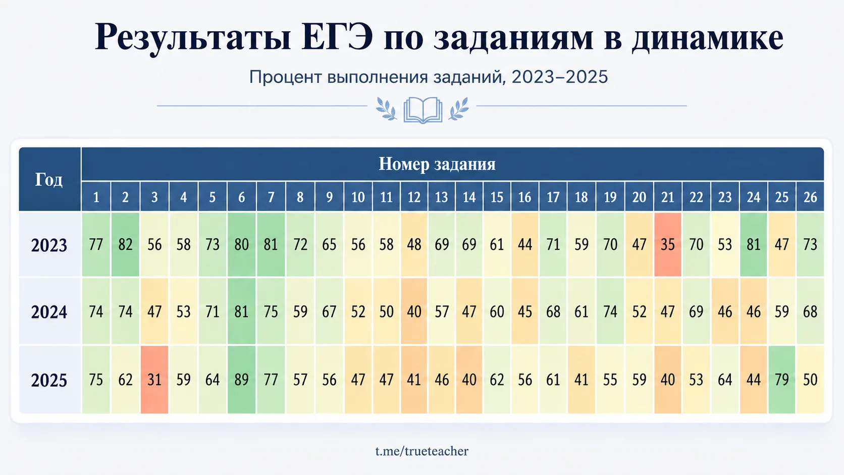 Собрали с chatgpt результаты выполнения заданий тестовой части за последние три года.  Если кратко п