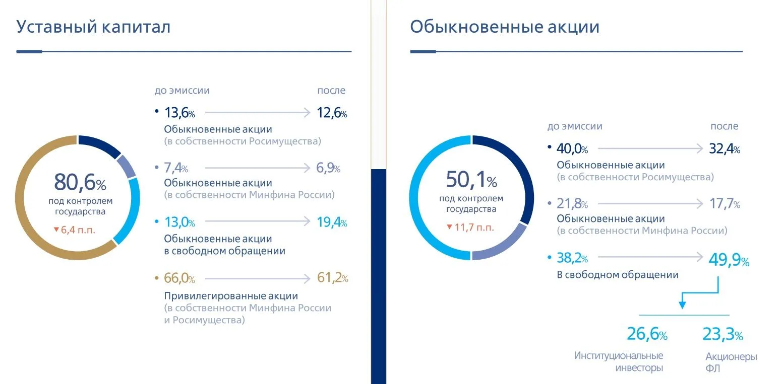 ВТБ делает ставку на прозрачность  🏛 Конвертация привилегированных акций ВТБ в обыкновенные приближа