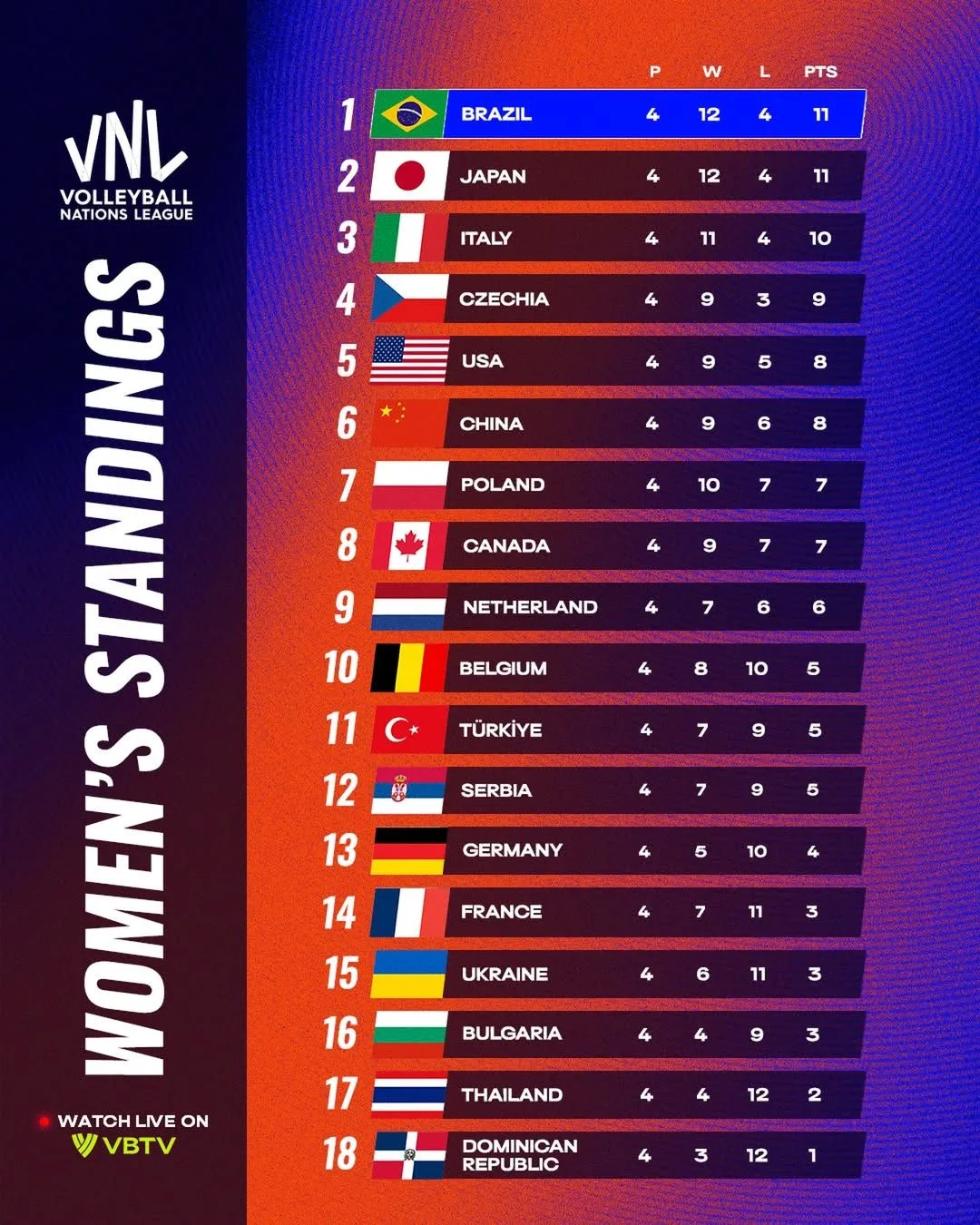 🥇🥈🥉Турнирная таблица VNL